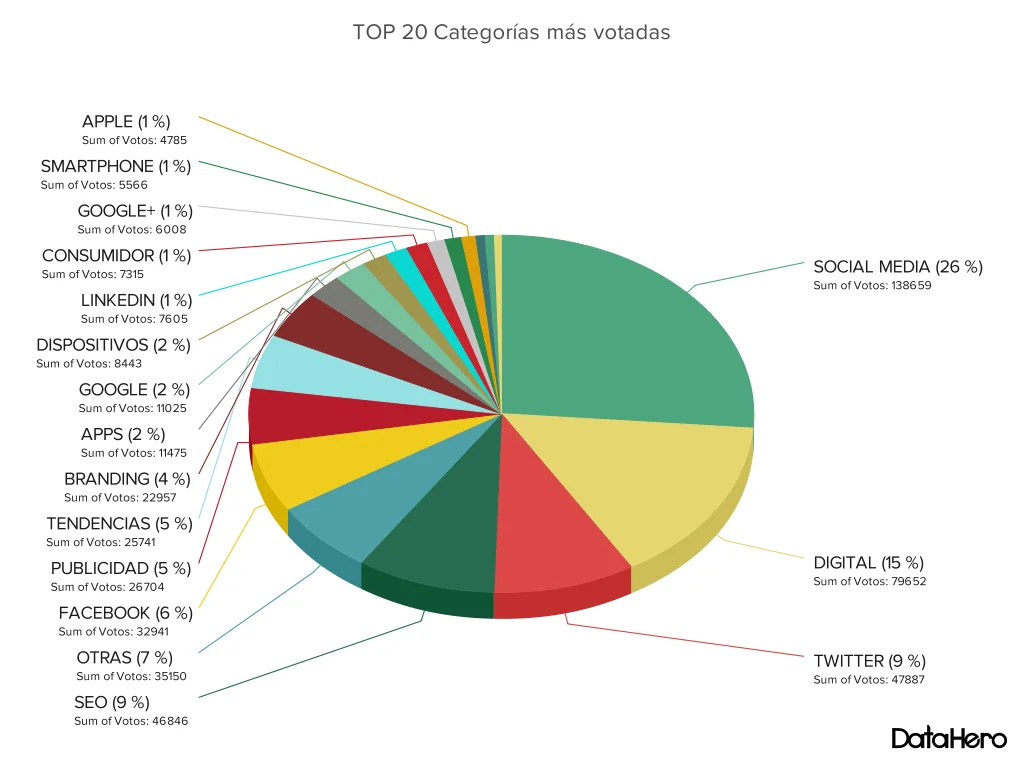 DataHero TOP 20 Categorías más votadas (1)