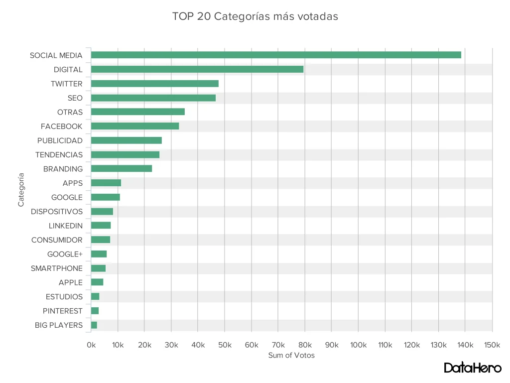 DataHero TOP 20 Categorías más votadas