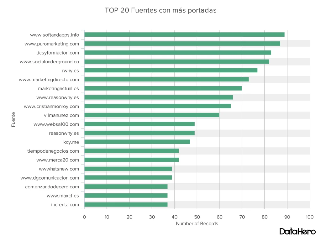 DataHero TOP 20 Fuentes con más portadas