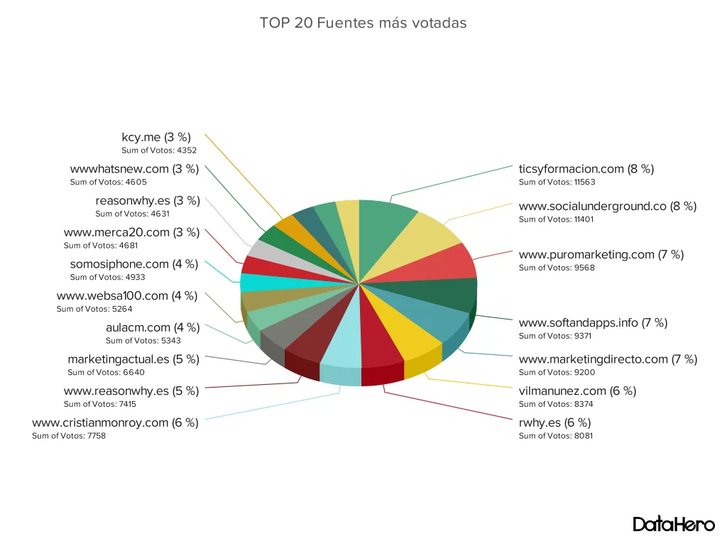 DataHero TOP 20 Fuentes más votadas (1)