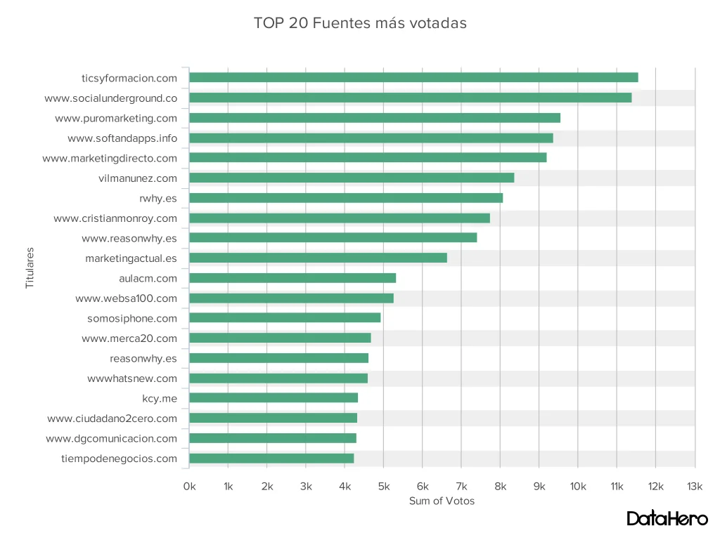 DataHero TOP 20 Fuentes más votadas