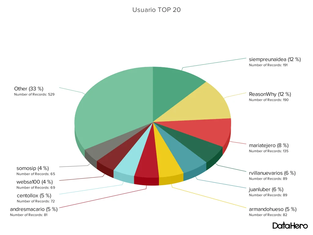 DataHero Usuario TOP 20