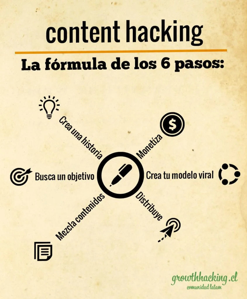content-hacking-la-formula-de-los-6-pasos