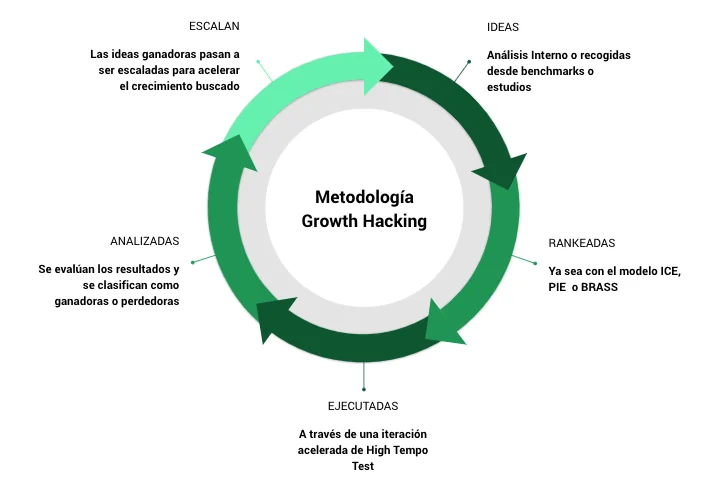 Metodología growth descrita con High Tempo Test